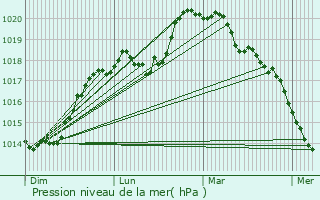 Graphe de la pression atmosphrique prvue pour Montchlons