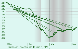 Graphe de la pression atmosphrique prvue pour Lavilletertre