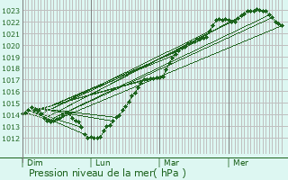Graphe de la pression atmosphrique prvue pour Montmartin-en-Graignes