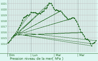 Graphe de la pression atmosphrique prvue pour Mell