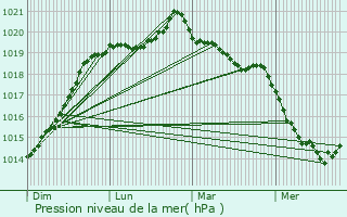 Graphe de la pression atmosphrique prvue pour Antrain