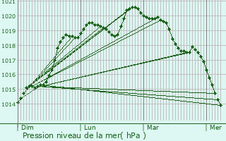 Graphe de la pression atmosphrique prvue pour Saint-Germain-du-Corbis