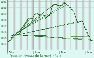 Graphe de la pression atmosphrique prvue pour Paray-Douaville