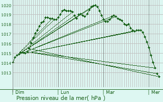 Graphe de la pression atmosphrique prvue pour La Fontenelle