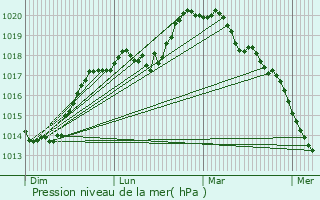 Graphe de la pression atmosphrique prvue pour Chtillon-ls-Sons