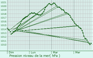 Graphe de la pression atmosphrique prvue pour Pont-sur-Sambre