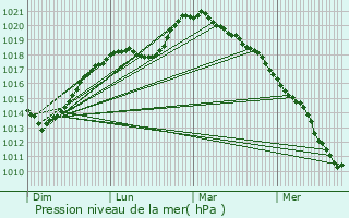 Graphe de la pression atmosphrique prvue pour Beaurepaire-sur-Sambre