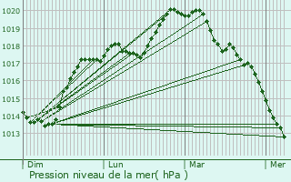 Graphe de la pression atmosphrique prvue pour Avesnelles