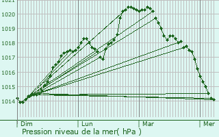 Graphe de la pression atmosphrique prvue pour Saint-Brice-Courcelles