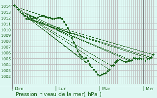 Graphe de la pression atmosphrique prvue pour Hnonville