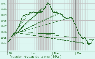 Graphe de la pression atmosphrique prvue pour Tintniac