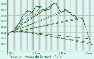 Graphe de la pression atmosphrique prvue pour Poilley