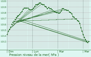 Graphe de la pression atmosphrique prvue pour Camaret-sur-Mer