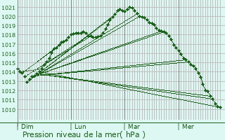 Graphe de la pression atmosphrique prvue pour Smeries