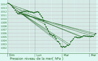 Graphe de la pression atmosphrique prvue pour Lamcourt