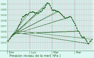 Graphe de la pression atmosphrique prvue pour Saint-Marc-le-Blanc