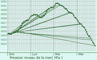 Graphe de la pression atmosphrique prvue pour Saint-Brice-Courcelles