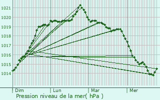 Graphe de la pression atmosphrique prvue pour La Chapelle-du-Lou