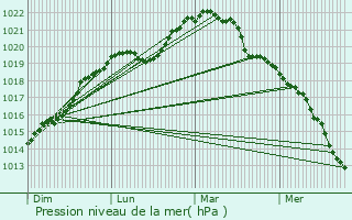 Graphe de la pression atmosphrique prvue pour Milly-la-Fort