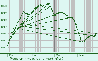 Graphe de la pression atmosphrique prvue pour Chteaulin