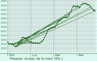 Graphe de la pression atmosphrique prvue pour La Chapelle-des-Fougeretz