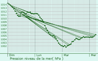 Graphe de la pression atmosphrique prvue pour Vauchelles-ls-Quesnoy