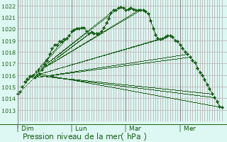 Graphe de la pression atmosphrique prvue pour La Fert-Bernard