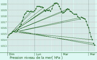 Graphe de la pression atmosphrique prvue pour Saint-Aubin-d