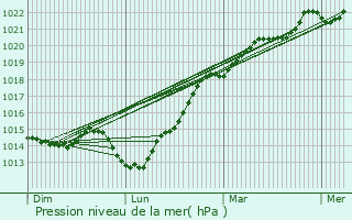 Graphe de la pression atmosphrique prvue pour Cuguen