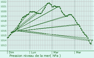 Graphe de la pression atmosphrique prvue pour Sainte-Gemmes-le-Robert