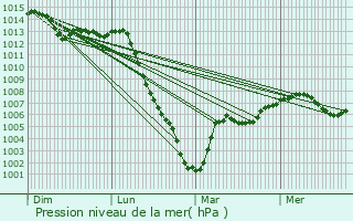 Graphe de la pression atmosphrique prvue pour Concressault
