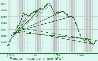 Graphe de la pression atmosphrique prvue pour Bubry