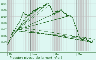 Graphe de la pression atmosphrique prvue pour Plouay