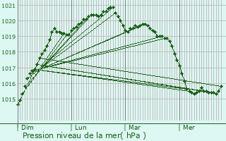 Graphe de la pression atmosphrique prvue pour Bannalec