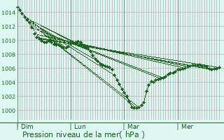 Graphe de la pression atmosphrique prvue pour Bailleul-Sir-Berthoult