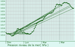 Graphe de la pression atmosphrique prvue pour Muel
