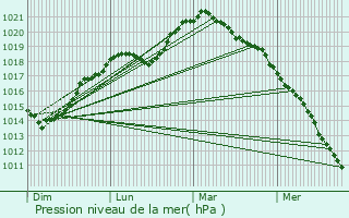 Graphe de la pression atmosphrique prvue pour Les Autels