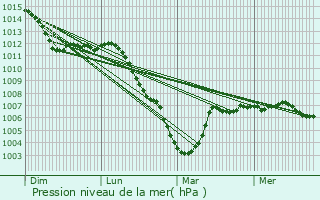 Graphe de la pression atmosphrique prvue pour Outrepont