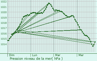 Graphe de la pression atmosphrique prvue pour Domagn