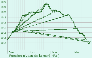 Graphe de la pression atmosphrique prvue pour Brie