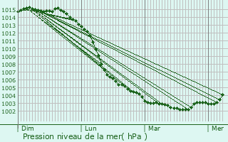 Graphe de la pression atmosphrique prvue pour Saint-Malo-du-Bois