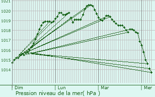 Graphe de la pression atmosphrique prvue pour Domagn