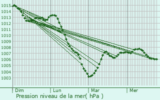 Graphe de la pression atmosphrique prvue pour Savoisy