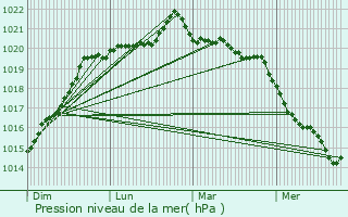 Graphe de la pression atmosphrique prvue pour Guipry