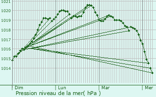 Graphe de la pression atmosphrique prvue pour Campel