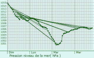Graphe de la pression atmosphrique prvue pour Mons-en-Pvle