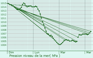 Graphe de la pression atmosphrique prvue pour Thizy