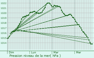 Graphe de la pression atmosphrique prvue pour Auvers-le-Hamon