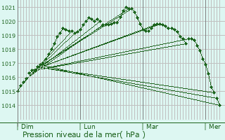 Graphe de la pression atmosphrique prvue pour Bains-sur-Oust