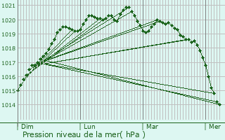 Graphe de la pression atmosphrique prvue pour Saint-Nolff